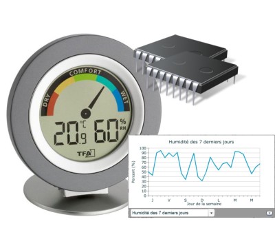 Thermomètre et Humidité - YMartin.com