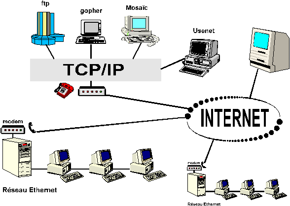 synoptique simplifié d’Internet