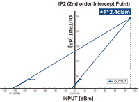 Better than +110dBm 2nd order intercept point (IP2) 